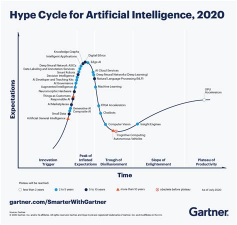 2 Trends On The Gartner Hype Cycle For Artificial Intelligence 2020