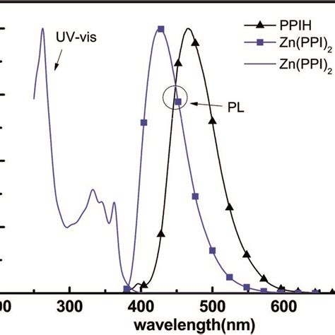 Normalized Uv Vis Absorption And Photoluminescence Spectra For Ppih And