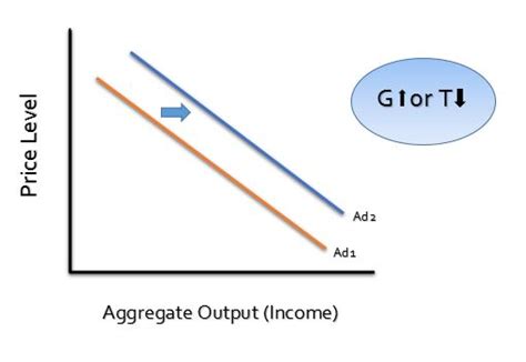 Shifts In Aggregate Demand Curve Economics Tutorials