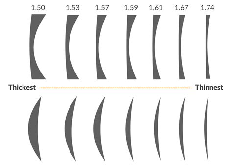 Why Do I Need Thick Glasses Lenses Smartbuyglasses Nz