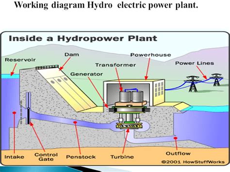 Schematic Diagram Of Hydropower Plant - Circuit Diagram