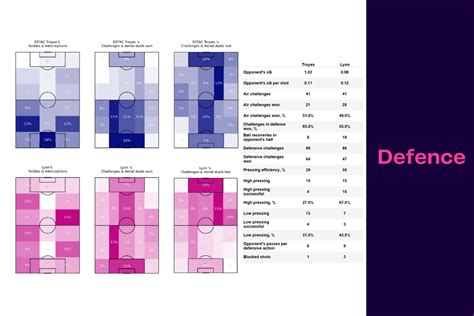 Ligue Troyes Vs Lyon Data Viz Stats And Insights