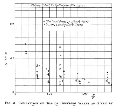 Figure 3 from A New Theory for the Buckling of Thin Cylinders Under Axial Compression and ...