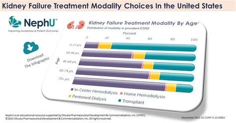 Infographic - Kidney Failure Treatment Modality Choices In The United ...