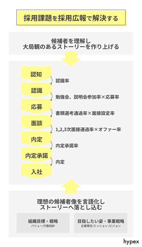 採用広報とは？メリット、成功事例、9つの施策を解説！ 株式会社hypex