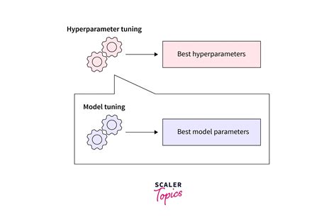 Model Optimization Scaler Topics