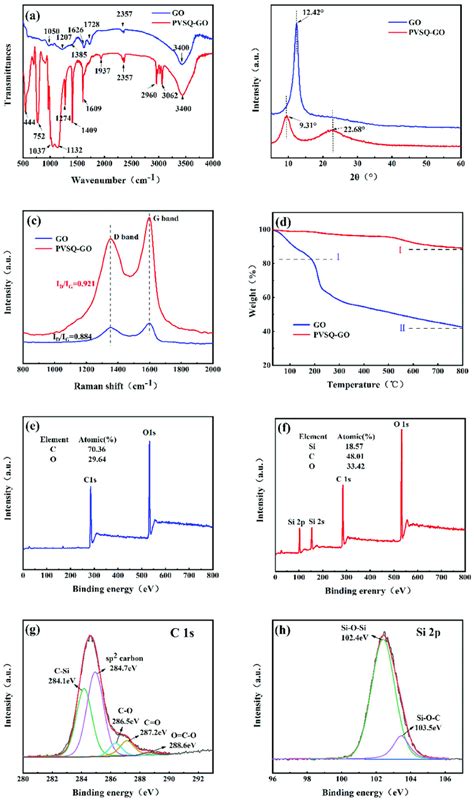 A Ftir B Xrd Patterns C Raman Spectra D Tga Curves Of Go And