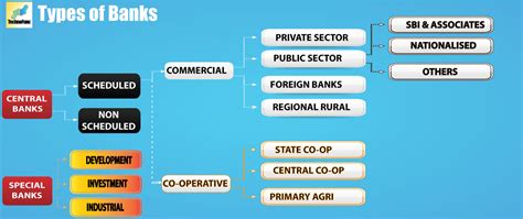 Technofunc Type Of Banks Different Types Of Banks In India And Their Functions