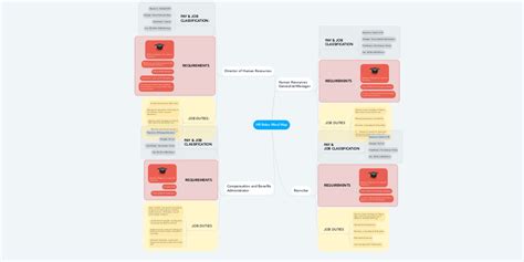 Hr Roles Mind Map Mindmeister Mind Map