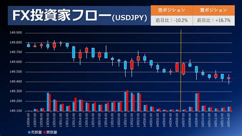 Fx個人投資家動向「ドル円、米金利低下も有事のドル買い進行で高止まり‼ドル円プレーヤーは短期回転‼売買交錯‼」2023年10月16日 外為どっとコム マネ育チャンネル