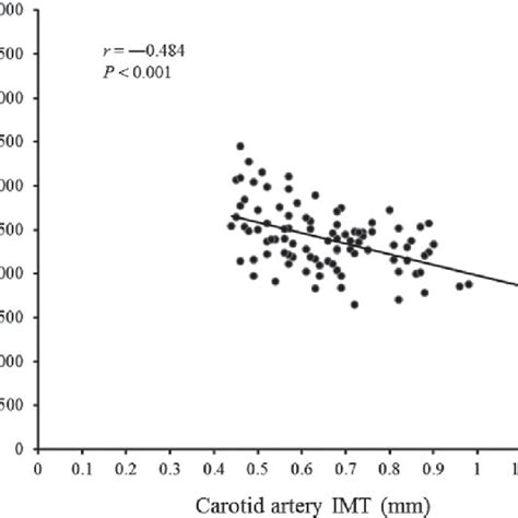 Correlation Between Carotid Artery Intima Media Thickness IMT And