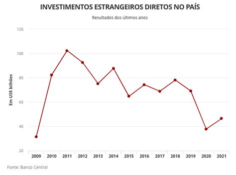 O Que Voc Precisa Saber Sobre Investimento Estrangeiro No Brasil