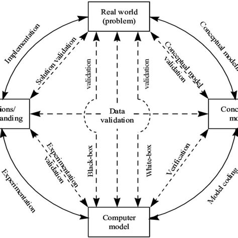 Simulation Model Verification And Validation In A Simulation Study