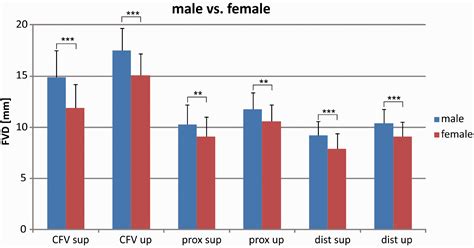 The Femoral Vein Diameter And Its Correlation With Sex Age And Body