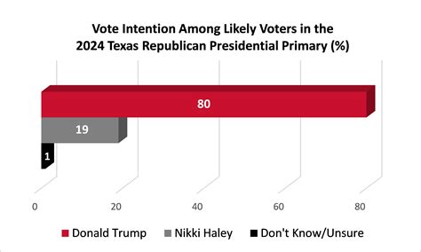 Texas Primary Election 2024 University Of Houston