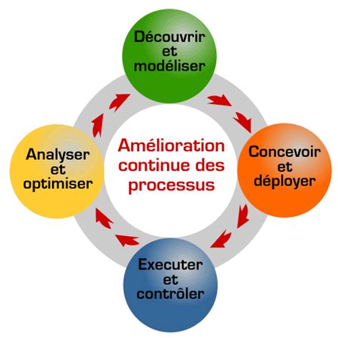 Vision Processus Opermix Heuristique Formation Continue