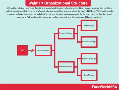 Quelle Est La Structure Organisationnelle De Walmart La Structure