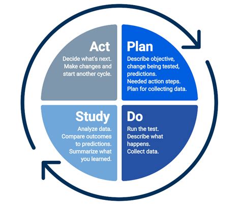 Pdsa Cycle Images