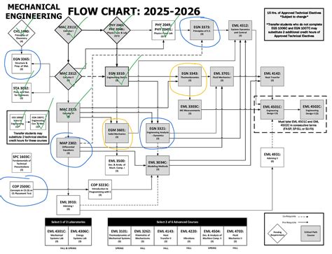 mechanical engineering flowchart   mac   studocu
