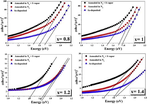 Plot Of A Hv Versus H V For Czts Thin Fi Lms With Different