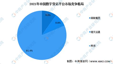 2023年中国数字货运市场前景及投资研究报告（简版） 中商情报网