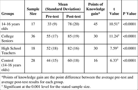 Comparison Of The Average Pre And Post Test Results For All Groups