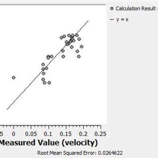 Comparison Of Measured And Calculated Flow Velocities For Calibration