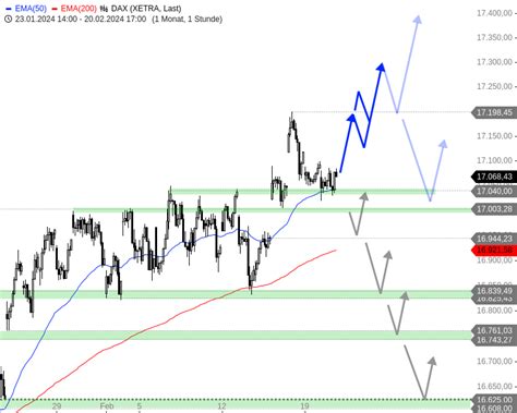 Dax Tagesausblick Bullischer Pullback Beendet Stock