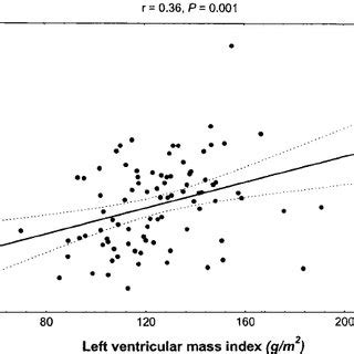 Correlation Between Left Ventricular Mass Index And Intima Media