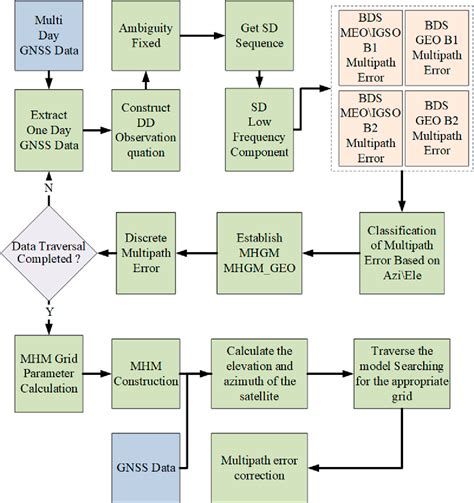 Figure 2 From Bds Dual Frequency Carrier Phase Multipath Hemispherical