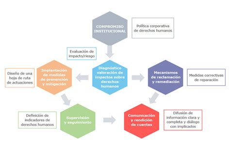 Cómo aplicar la debida diligencia sobre DDHH en las empresas