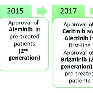 Approval timeline of currently available ALK inhibitors. | Download ...