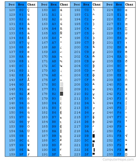 Ascii Table Python