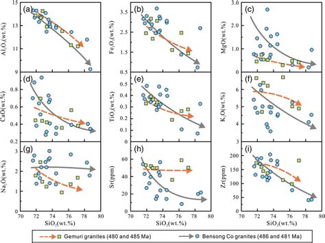 Harker Plots Of Selected Major And Trace Elements Of Early Ordovician