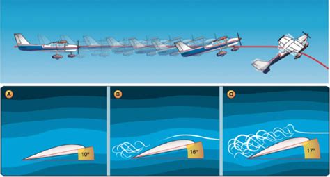 Critical angle of attack (AOA) and stall. A stall is an aerodynamic ...