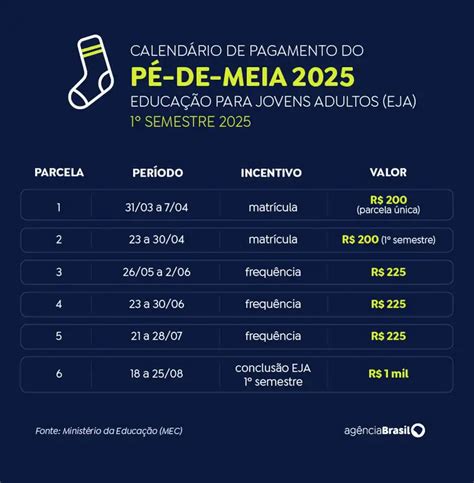 Qual O Valor Do Pé De Meia Em 2025 - Pé-de-Meia: 1ª parcela de 2025 é paga a partir desta segunda-feira – RO ...