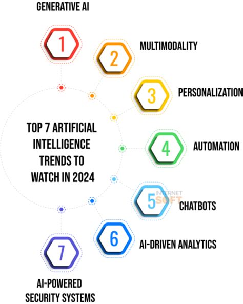 Top 7 Artificial Intelligence Trends To Watch In 2024 Internet Soft