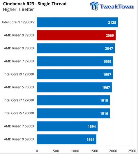 Amd Ryzen 9 7950x Zen 4 Cpu Review