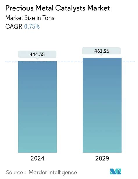 Precious Metal Catalysts Market Size Analysis Industry Share