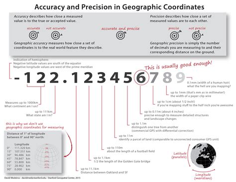 Accuracy and Precision in Geographic Coordinates. David Medeiros, @mapbliss