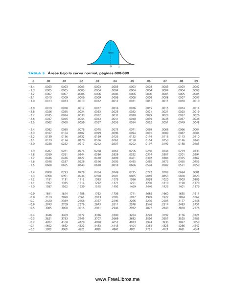 Area Bajo la curva Distribucion normal 3 z Área T A B L A 3 Áreas