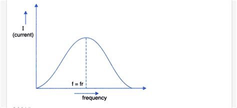 I Need An Explanation Of Graph Between Current And Frequency Of Lcr Circuit