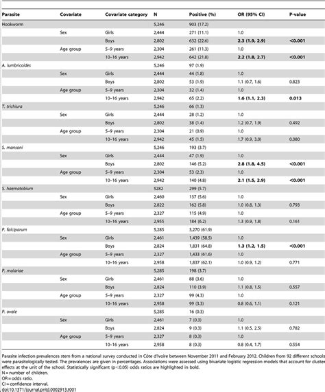 Parasite Infection Prevalences And Associations With Sex And Age Group Download Table