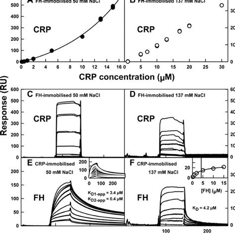 Surface Plasmon Resonance Analyses Of Fh Fragments With Immobilized Download Scientific Diagram