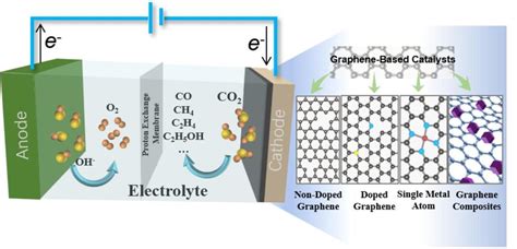 石墨烯基二氧化碳电化学还原催化剂的研究进展