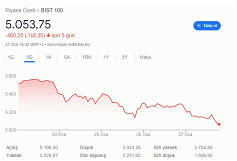 Borsada haftalık kayıp arttı Borsa neden düşüyor son dakika B Gazete