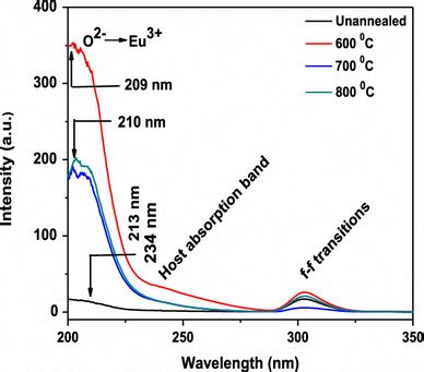 Excitation spectrum of Y2O3 Eu³ thin films for un annealed and those