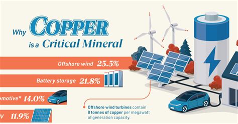 Infographic Why Copper Is A Critical Mineral