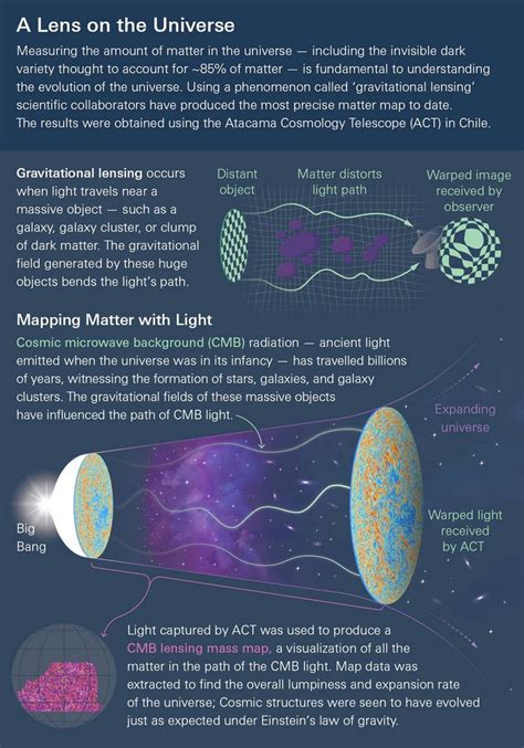 Astronomen Maken De Meest Gedetailleerde Kaart Van Donkere Materie