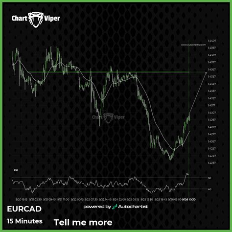 Eur Cad Approaching A Price Line That Has Been Previously Tested